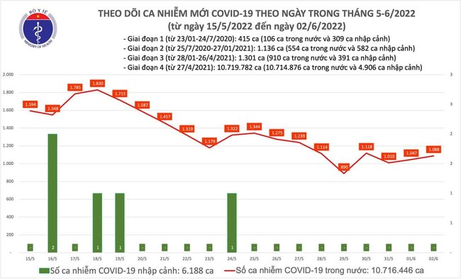 Ngày 2/6, cả nước có 1.088 ca mắc COVID-19 - Ảnh 1.