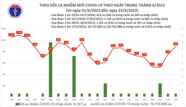 Ngày 22/6, cả nước thêm 888 ca mắc COVID-19 - Ảnh 1.