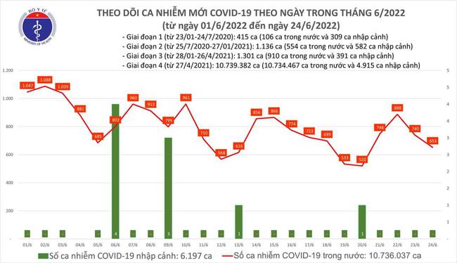 Ngày 24/6, cả nước thêm 653 ca mắc COVID-19 - Ảnh 1.