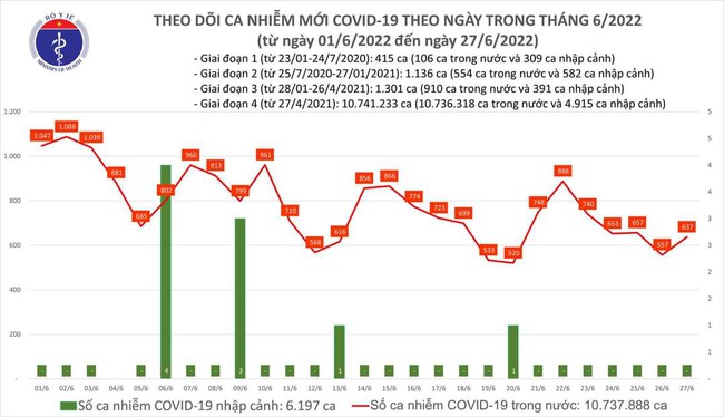 Ngày 27/6, cả nước thêm 637 ca mắc COVID-19 - Ảnh 1.