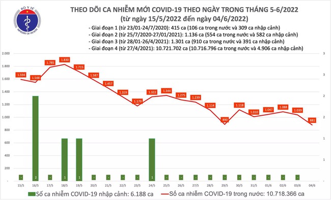 Ngày 4/6, cả nước có 881 ca mắc COVID-19, thấp nhất trong 11 tháng qua - Ảnh 1.