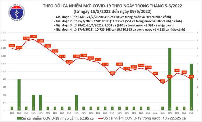 Ngày 9/6, cả nước có 802 ca mắc COVID-19 - Ảnh 1.