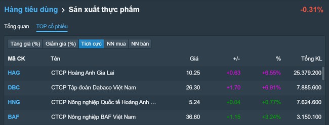 Chứng khoán Việt Nam 11/7: Cổ phiếu ngành chăn nuôi ngược dòng tăng mạnh - Ảnh 1.