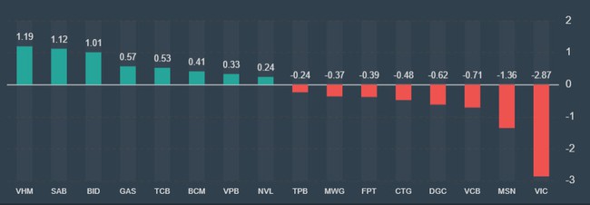 Chứng khoán Việt Nam 29/7: Cổ phiếu vốn hóa lớn giảm mạnh khiến VN-Index đảo chiều giảm điểm - Ảnh 1.