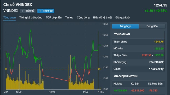 Chứng khoán Việt Nam 4/8: Dòng tiền tập trung vào cổ phiếu bluechip - Ảnh 1.