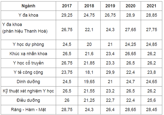 Điểm chuẩn Đại học Y Hà Nội sẽ giảm 0,5 -1 điểm - Ảnh 1.