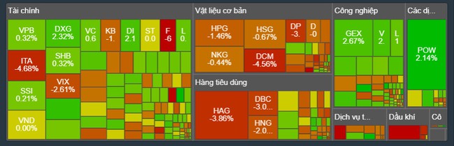 Chứng khoán Việt Nam 6/9: Nhiều nhóm cổ phiếu quay đầu giảm - Ảnh 1.