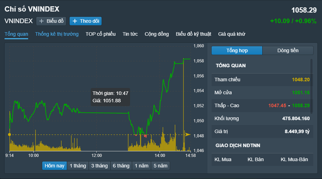 Chứng khoán Việt Nam 16/2: Sắc xanh lan toả, VN-Index tăng tiếp hơn 10 điểm - Ảnh 1.