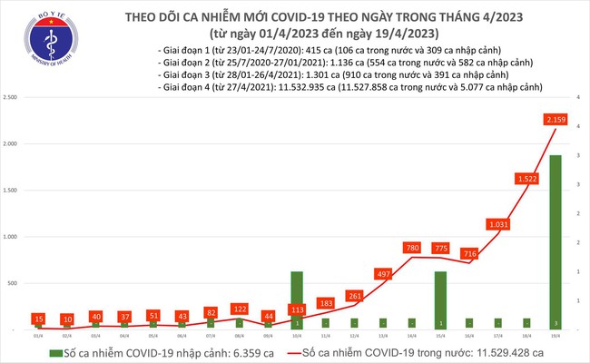 Ngày 19/4: Việt Nam có 2.159 ca mắc Covid-19, cao nhất trong hơn nửa năm qua - Ảnh 1.