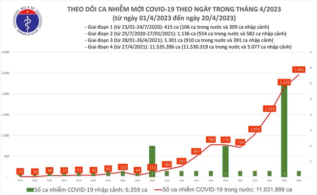 Ngày 20/4: Số ca mắc COVID-19 mới tăng lên 2.461 ca - Ảnh 1.