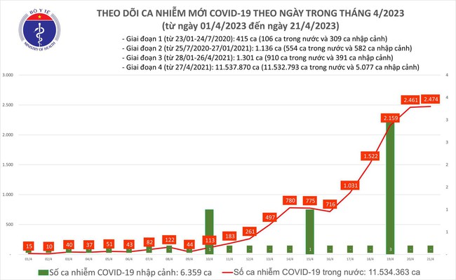 Ngày 21/4: Việt Nam có 2.474 ca mắc COVID-19 mới, 120 bệnh nhân thở oxy - Ảnh 1.