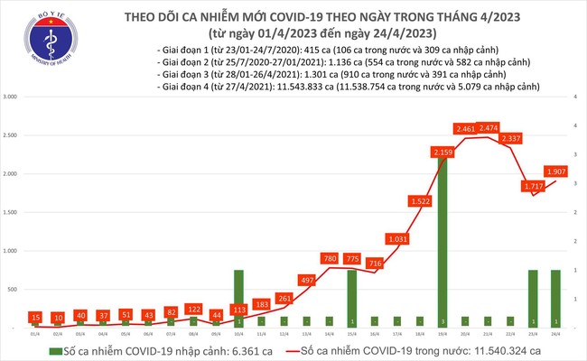 Ngày 24/4: Việt Nam có 1.907 ca COVID-19 mới, 25 bệnh nhân thở máy - Ảnh 1.