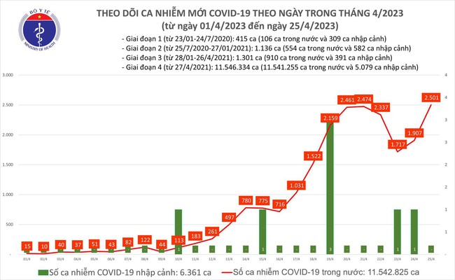 Ngày 25/4: Số mắc COVID-19 tăng lên 2.501 ca, 1 trường hợp tử vong - Ảnh 1.
