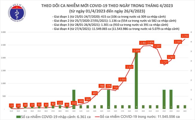 Ngày 26/4: Việt Nam có 2.731 ca mắc COVID-19 mới, 123 bệnh nhân thở oxy - Ảnh 1.