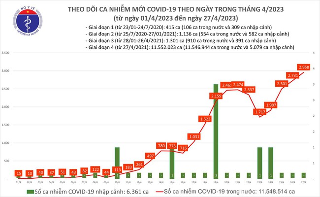 Ngày 27/4: Việt Nam có thêm 2.958 ca mắc Covid-19, cao nhất trong hơn 6 tháng qua - Ảnh 1.