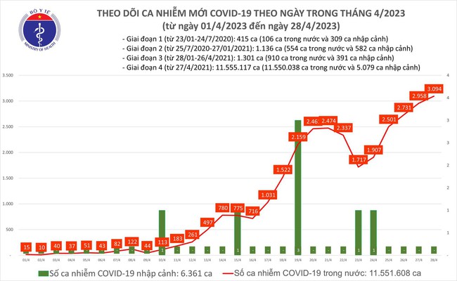 Ngày 28/4: Ca mắc COVID-19 tăng lên 3.094, có 62 bệnh nhân thở oxy - Ảnh 1.