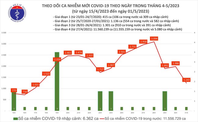 Ngày 1/5: Việt Nam có 1.243 ca mắc COVID-19 mới, 123 bệnh nhân thở oxy - Ảnh 1.