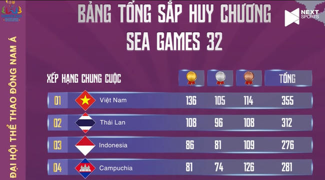 SEA Games 32: Việt Nam nhất toàn đoàn sau ngày thi đấu cuối cùng 16/5 - Ảnh 1.