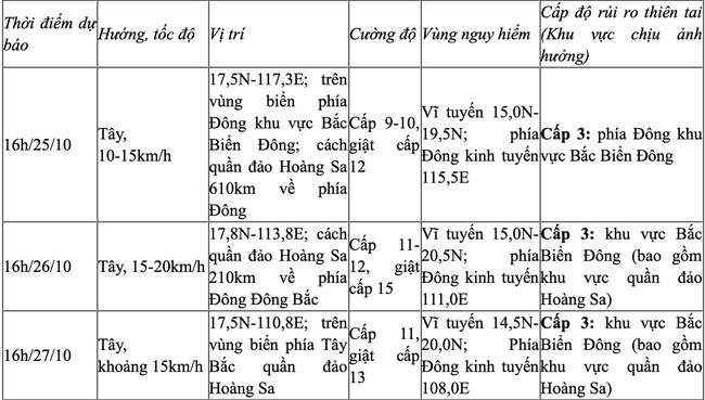 Tin bão trên Biển Đông (cơn bão số 6)- Ảnh 2.