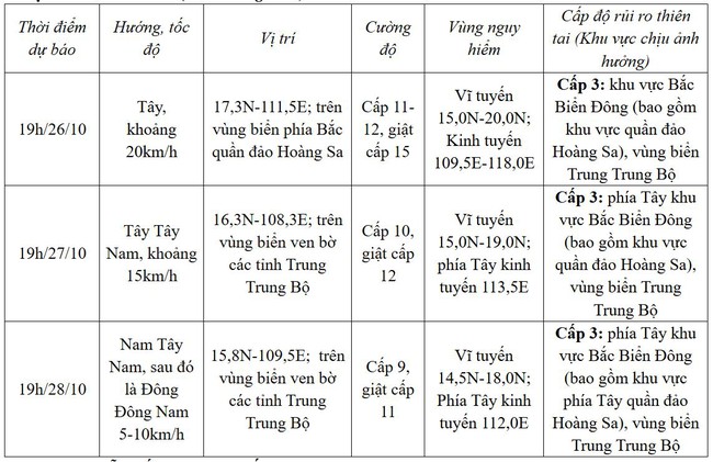 Bão số 6 giật cấp 15, cách quần đảo Hoàng Sa khoảng 410km- Ảnh 2.