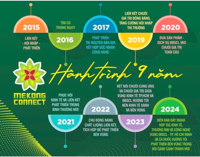 Mekong Connect 2024  hướng tới phát triển bền vững trong bối cảnh cạnh tranh mới- Ảnh 3.