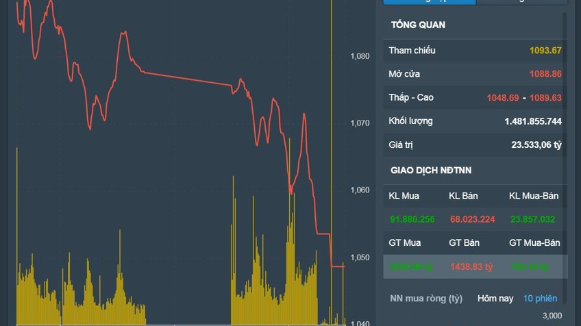 Chứng khoán Việt Nam 6/12: VN-Index giảm mạnh gần 45 điểm, sắc đỏ ngập thị trường