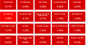 Áp lực bán gia tăng, VN-Index tiếp tục ‘ngụp lặn’ trong sắc đỏ