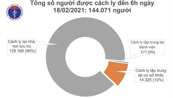 Sáng 18/2, Việt Nam không có ca mắc mới COVID-19