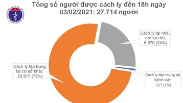 Chiều 3/2, Việt Nam có 20 ca mắc mới COVID-19, trong đó 19 ca tại cộng đồng