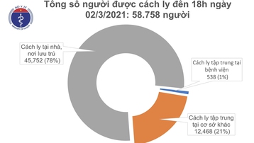 Chiều 2/3, Việt Nam không có ca mắc mới COVID-19