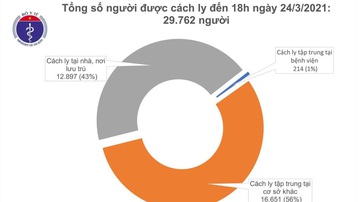 Chiều 24/3, Việt Nam không có ca mắc mới COVID-19