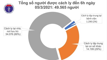 Sáng 5/3, Việt Nam không có ca mắc mới COVID-19