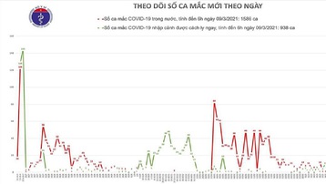 Sáng 9/3, Việt Nam không ca mắc mới COVID-19