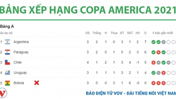 Điểm danh 8 đội bóng vào tứ kết Copa America 2021