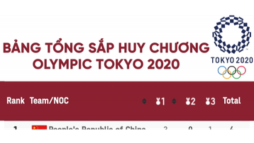 Bảng tổng sắp huy chương Olympic Tokyo ngày 29/7: Nhật Bản dẫn đầu, Trung Quốc qua mặt Mỹ