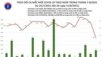 Sáng 11/8, Việt Nam ghi nhận 4.802 ca mắc COVID-19