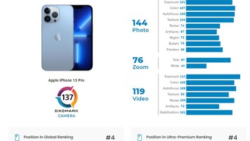 Camera của iPhone 13 Pro vẫn kém Xiaomi và Huawei