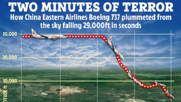 Máy bay rơi ở Trung Quốc: Phi công có thể đã bất tỉnh