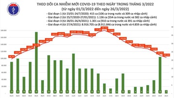 Ngày 26/3, Việt Nam ghi nhận 103.126 ca mắc COVID-19, Hà Nội chiếm 9.623 ca
