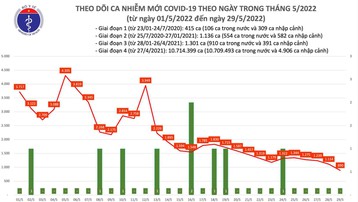 Ngày 29/5, cả nước có 890 ca mắc COVID-19, thấp nhất trong gần 11 tháng qua