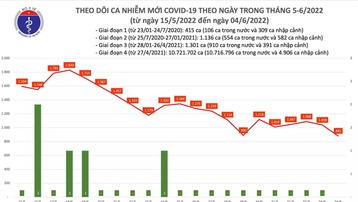 Ngày 4/6, cả nước có 881 ca mắc COVID-19, thấp nhất trong 11 tháng qua