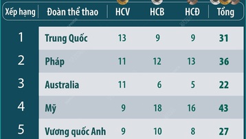 Olympic Paris 2024: Bảng tổng sắp huy chương (6h ngày 3/8/2024)