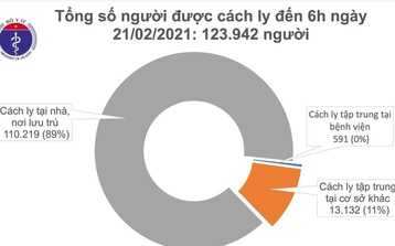 Sáng 21/2, tạm thời không ghi nhận thêm ca mắc COVID-19 mới