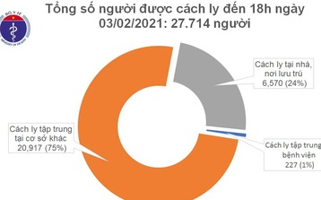 Chiều 3/2, Việt Nam có 20 ca mắc mới COVID-19, trong đó 19 ca tại cộng đồng