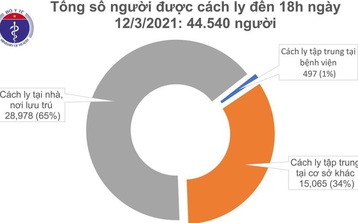 Chiều 12/3, thêm 15 ca mắc COVID-19