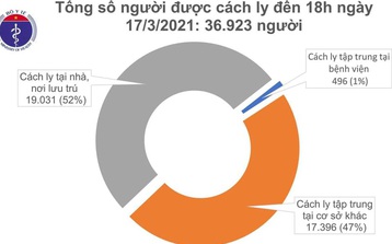 Chiều 17/3, Việt Nam ghi nhận 7 ca mắc mới COVID-19