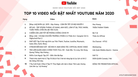 Video phòng chống dịch Covid-19 của Bộ Y Tế lọt Top 3 nổi bật nhất năm trên YouTube