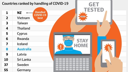 Việt Nam đứng thứ 2 thế giới về hiệu quả chống dịch Covid-19