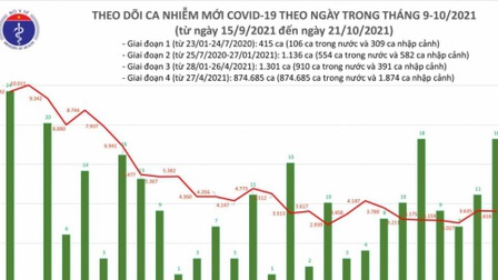 Ngày 21/10, Việt Nam ghi nhận 3.636 ca mắc COVID-19