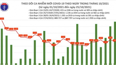 Ngày 25/10, Việt Nam ghi nhận 3.639 ca mắc COVID-19